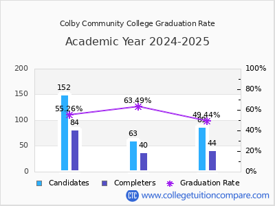 Colby Community College graduation rate by gender