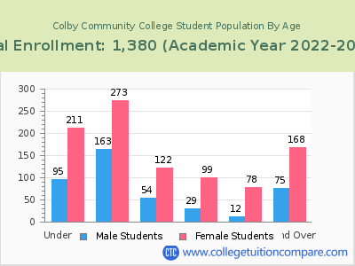 Colby Community College 2023 Student Population by Age chart