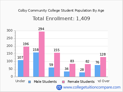 Colby Community College 2025 Student Population by Age chart