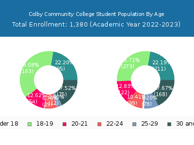 Colby Community College 2023 Student Population Age Diversity Pie chart