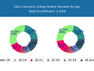 Colby Community College 2025 Student Population Age Diversity Pie chart