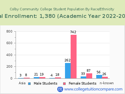 Colby Community College 2023 Student Population by Gender and Race chart