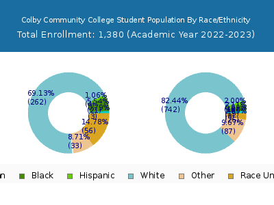 Colby Community College 2023 Student Population by Gender and Race chart