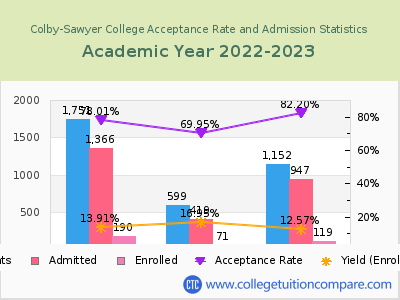 Colby-Sawyer College 2023 Acceptance Rate By Gender chart
