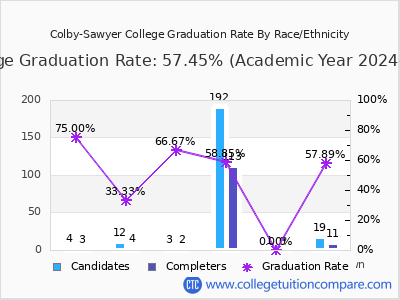 Colby-Sawyer College graduation rate by race