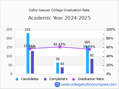 Colby-Sawyer College graduation rate by gender