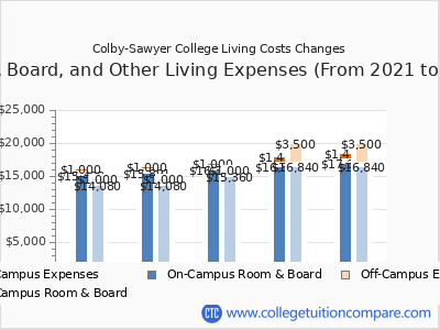 Colby-Sawyer College 2025 room & board cost chart