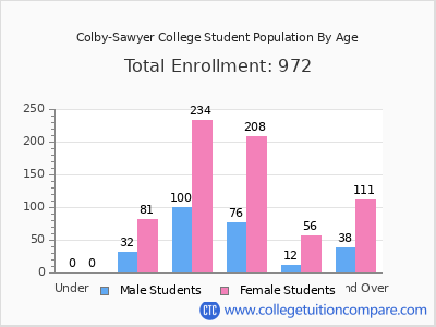 Colby-Sawyer College 2024 Student Population by Age chart