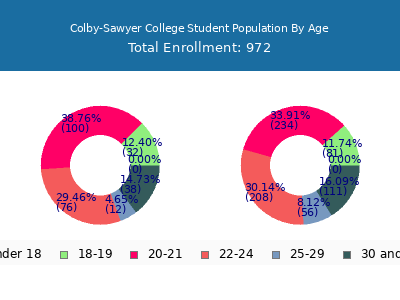 Colby-Sawyer College 2024 Student Population Age Diversity Pie chart