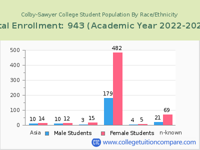 Colby-Sawyer College 2023 Student Population by Gender and Race chart