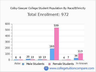 Colby-Sawyer College 2025 Student Population by Gender and Race chart