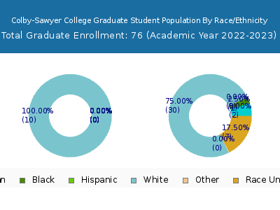 Colby-Sawyer College 2023 Graduate Enrollment by Gender and Race chart