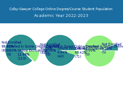 Colby-Sawyer College 2023 Online Student Population chart