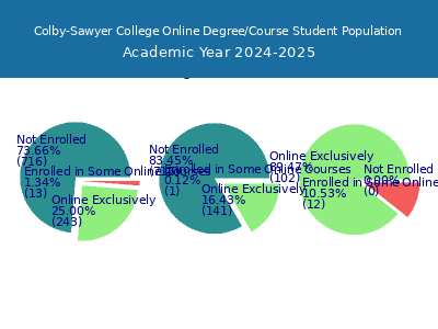 Colby-Sawyer College 2025 Online Student Population chart