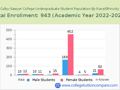 Colby-Sawyer College 2023 Undergraduate Enrollment by Gender and Race chart
