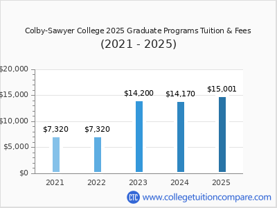 Colby-Sawyer College 2025 graduate tuition chart
