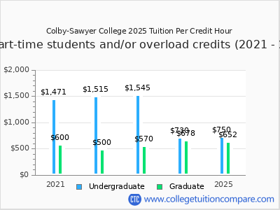 Colby-Sawyer College 2025 cost per credit hour chart