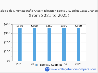 Colegio de Cinematografía Artes y Television 2025 books & supplies cost chart