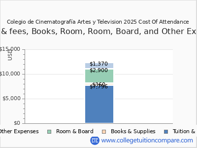 Colegio de Cinematografía Artes y Television 2025 COA (cost of attendance) chart