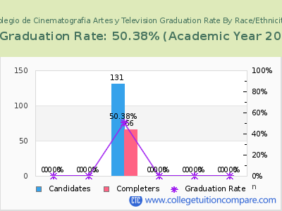 Colegio de Cinematografia Artes y Television graduation rate by race