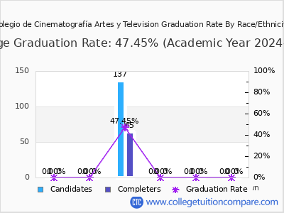 Colegio de Cinematografía Artes y Television graduation rate by race