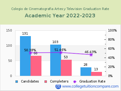 Colegio de Cinematografia Artes y Television graduation rate by gender