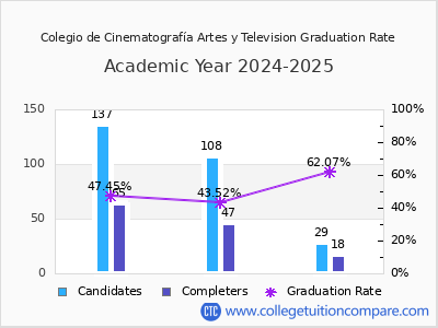 Colegio de Cinematografía Artes y Television graduation rate by gender