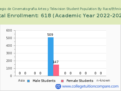Colegio de Cinematografia Artes y Television 2023 Student Population by Gender and Race chart