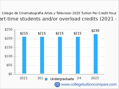 Colegio de Cinematografía Artes y Television 2025 cost per credit hour chart