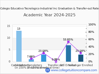 Colegio Educativo Tecnologico Industrial Inc 2025 Graduation Rate chart