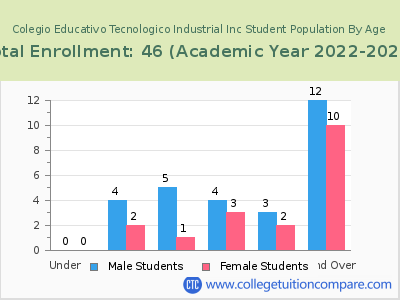 Colegio Educativo Tecnologico Industrial Inc 2023 Student Population by Age chart