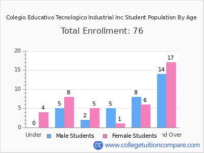 Colegio Educativo Tecnologico Industrial Inc 2024 Student Population by Age chart