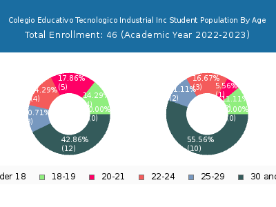 Colegio Educativo Tecnologico Industrial Inc 2023 Student Population Age Diversity Pie chart