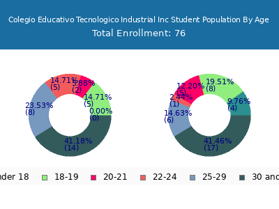 Colegio Educativo Tecnologico Industrial Inc 2024 Student Population Age Diversity Pie chart