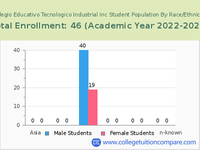 Colegio Educativo Tecnologico Industrial Inc 2023 Student Population by Gender and Race chart