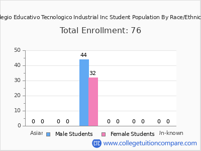 Colegio Educativo Tecnologico Industrial Inc 2025 Student Population by Gender and Race chart