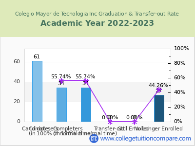 Colegio Mayor de Tecnologia Inc 2023 Graduation Rate chart
