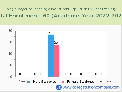 Colegio Mayor de Tecnologia Inc 2023 Student Population by Gender and Race chart