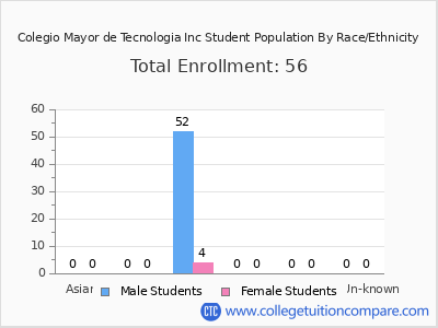 Colegio Mayor de Tecnologia Inc 2025 Student Population by Gender and Race chart