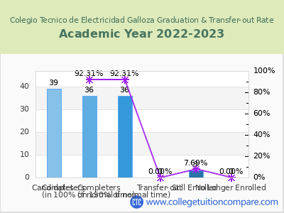 Colegio Tecnico de Electricidad Galloza 2023 Graduation Rate chart