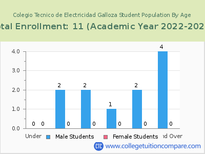 Colegio Tecnico de Electricidad Galloza 2023 Student Population by Age chart