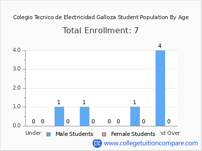 Colegio Tecnico de Electricidad Galloza 2025 Student Population by Age chart