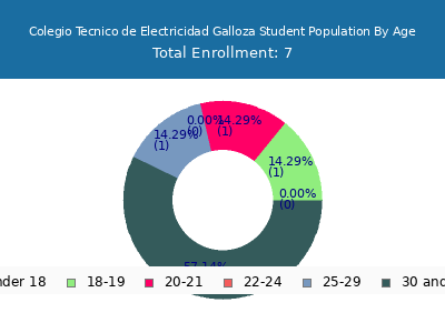 Colegio Tecnico de Electricidad Galloza 2025 Student Population Age Diversity Pie chart