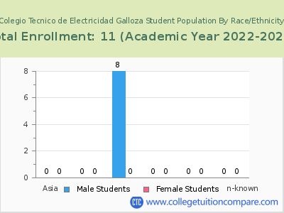 Colegio Tecnico de Electricidad Galloza 2023 Student Population by Gender and Race chart