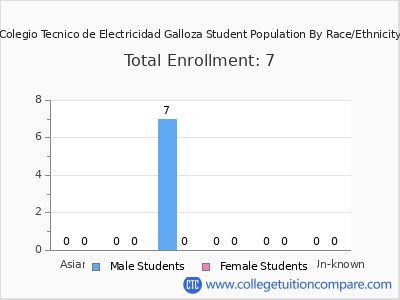 Colegio Tecnico de Electricidad Galloza 2025 Student Population by Gender and Race chart