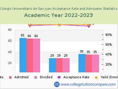 Colegio Universitario de San Juan 2023 Acceptance Rate By Gender chart