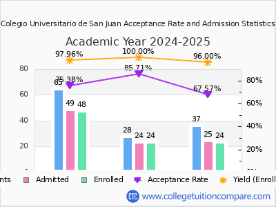 Colegio Universitario de San Juan 2025 Acceptance Rate By Gender chart