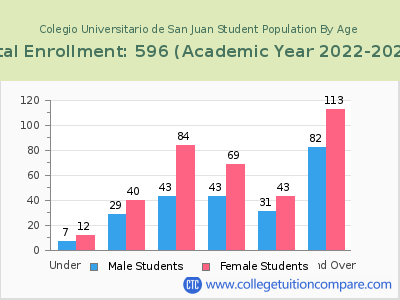 Colegio Universitario de San Juan 2023 Student Population by Age chart