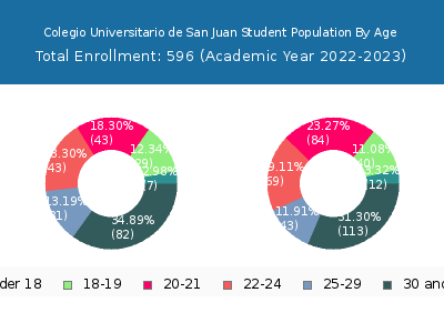 Colegio Universitario de San Juan 2023 Student Population Age Diversity Pie chart