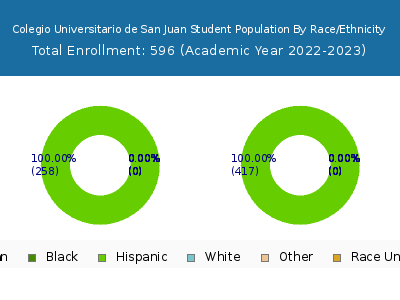 Colegio Universitario de San Juan 2023 Student Population by Gender and Race chart